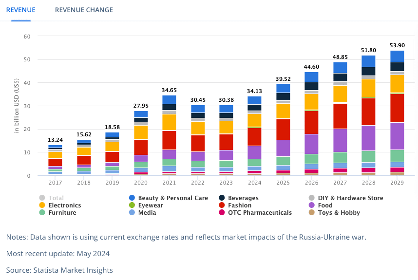 ecommerce spain market forecast